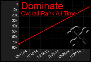 Total Graph of Dominate