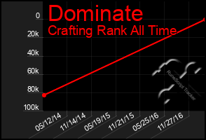 Total Graph of Dominate