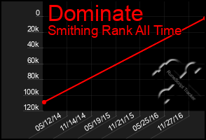 Total Graph of Dominate