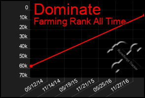 Total Graph of Dominate