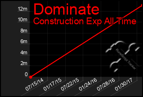 Total Graph of Dominate