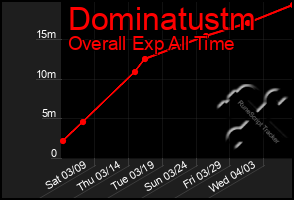 Total Graph of Dominatustm