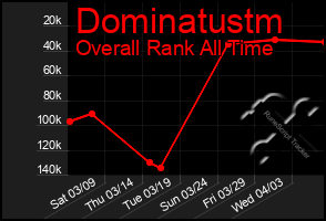 Total Graph of Dominatustm