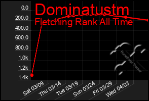 Total Graph of Dominatustm