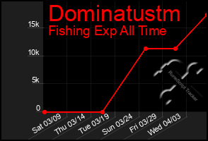 Total Graph of Dominatustm