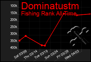 Total Graph of Dominatustm