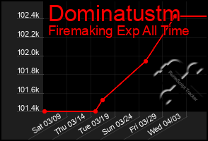 Total Graph of Dominatustm