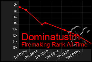 Total Graph of Dominatustm