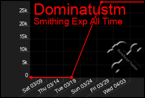 Total Graph of Dominatustm