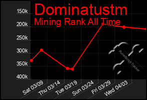 Total Graph of Dominatustm