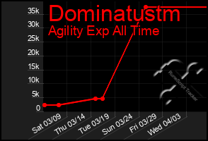 Total Graph of Dominatustm