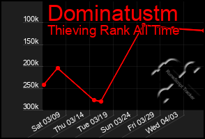 Total Graph of Dominatustm