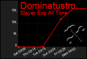 Total Graph of Dominatustm