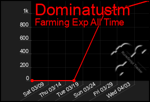 Total Graph of Dominatustm