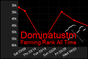 Total Graph of Dominatustm