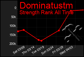 Total Graph of Dominatustm