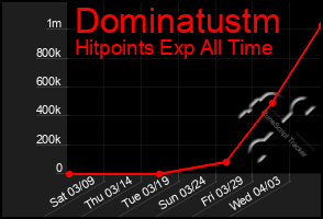 Total Graph of Dominatustm