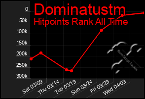 Total Graph of Dominatustm