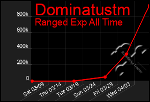 Total Graph of Dominatustm