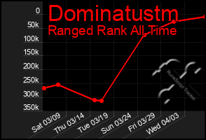 Total Graph of Dominatustm