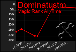 Total Graph of Dominatustm