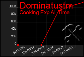 Total Graph of Dominatustm