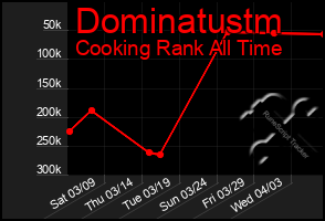 Total Graph of Dominatustm