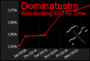 Total Graph of Dominatustm