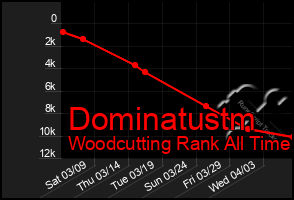 Total Graph of Dominatustm