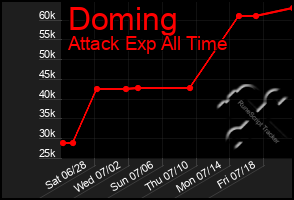 Total Graph of Doming