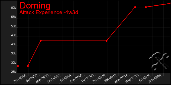 Last 31 Days Graph of Doming