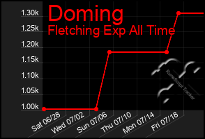Total Graph of Doming