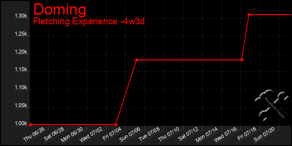 Last 31 Days Graph of Doming