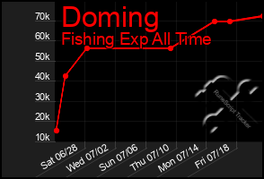 Total Graph of Doming