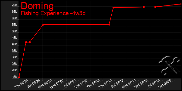 Last 31 Days Graph of Doming