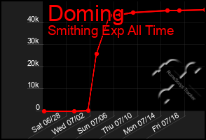 Total Graph of Doming