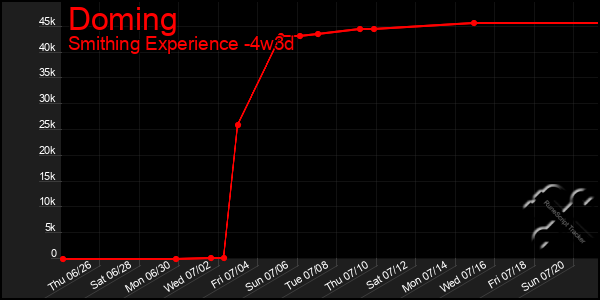 Last 31 Days Graph of Doming