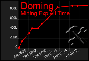 Total Graph of Doming