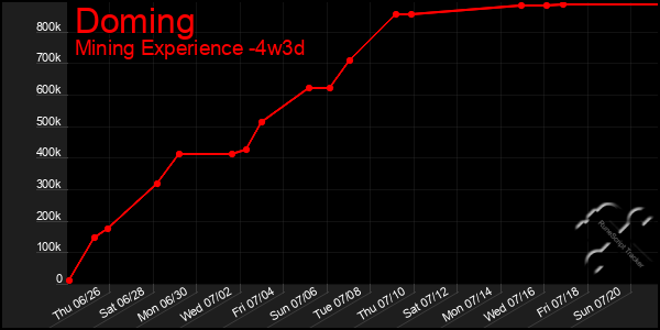 Last 31 Days Graph of Doming