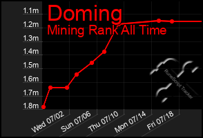 Total Graph of Doming