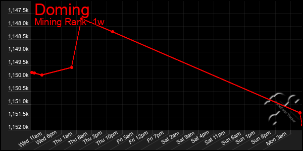 Last 7 Days Graph of Doming