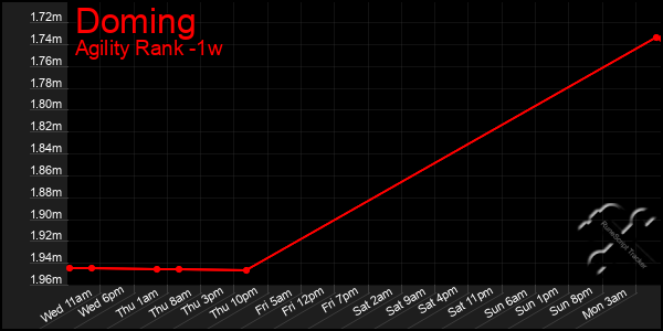 Last 7 Days Graph of Doming