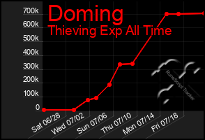 Total Graph of Doming