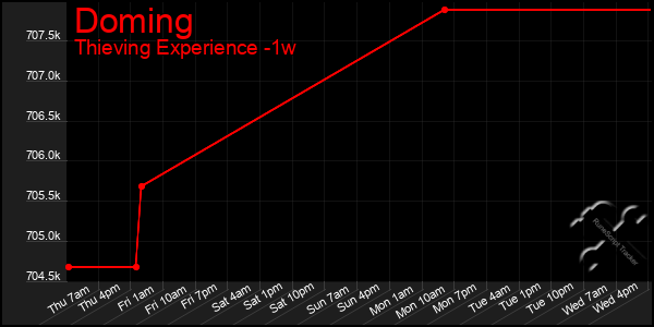 Last 7 Days Graph of Doming