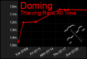 Total Graph of Doming