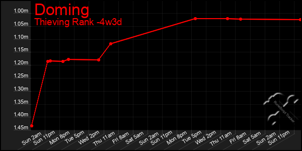 Last 31 Days Graph of Doming