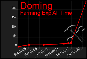 Total Graph of Doming