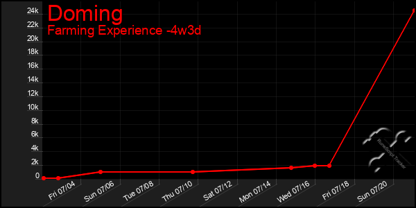 Last 31 Days Graph of Doming