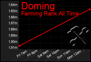 Total Graph of Doming