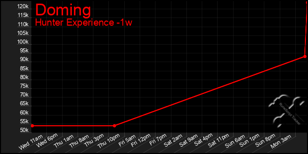 Last 7 Days Graph of Doming